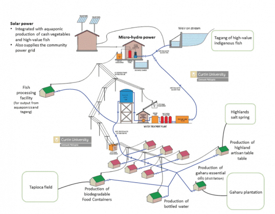 Concept plan for the micro-hydro/solar hybrid and water supply scheme in remote Sarawak.