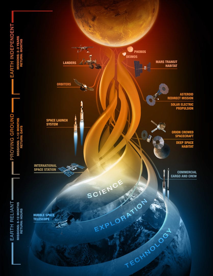 An infographic of NASA's three-phase plane to reach Mars: the Earth Reliant phase, the Proving Ground phase and the Earth Independent phase.