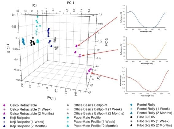 An inks plot showing different wave lengths produced by different types of pen ink. 