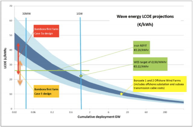 Wave energy Levelised Cost of Energy projection graph. Source: ARENA.