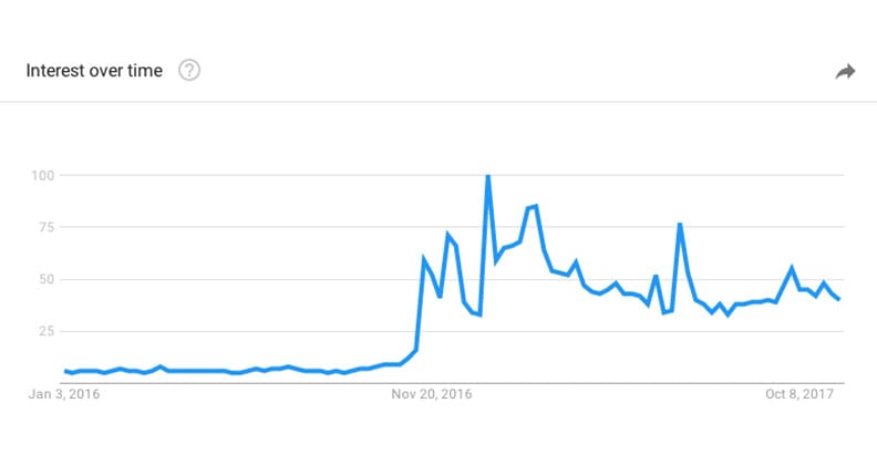 Fake-News-Google-Trends-graph