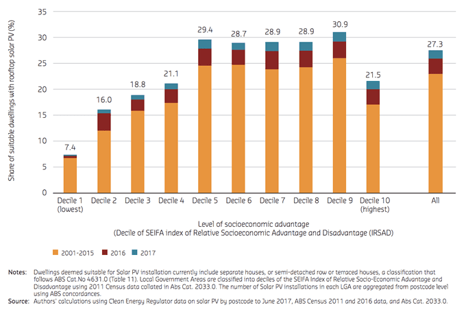 Graph showing the percentage of WA dwellings with rooftop solar by socioeconomic decile.