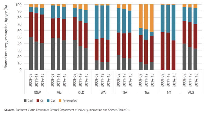 Graph showing the share of net energy consumption per type.