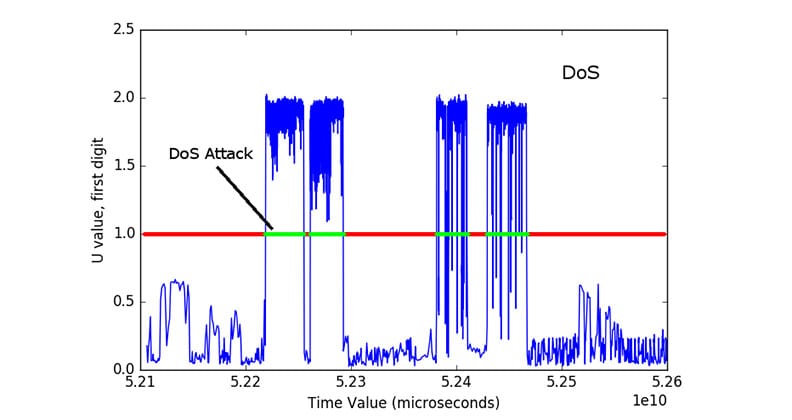 An analysis of DDoS traffic generated in an experiment.
