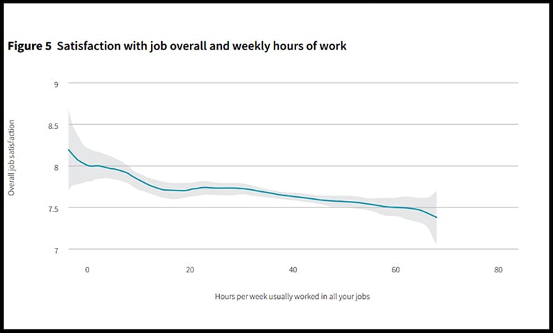 Graph of job satisfaction vs hours worked.