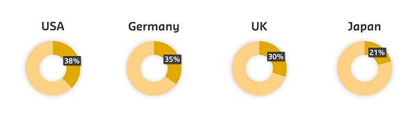 Jobs at risk of automation by 2030 (PwC)
