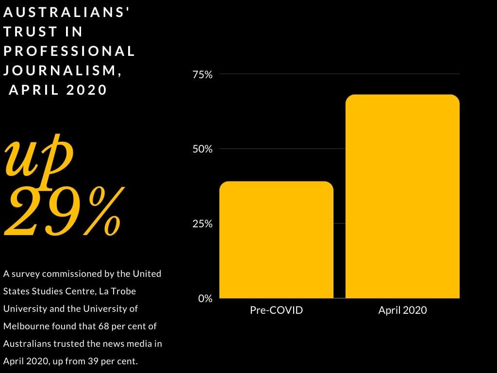 graph of increase in trust in news media