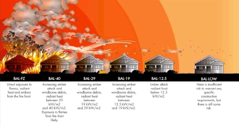 Illustration of the impact of fire on homes based on their BAL rating, with the impact progressively worse as the rating increases. 