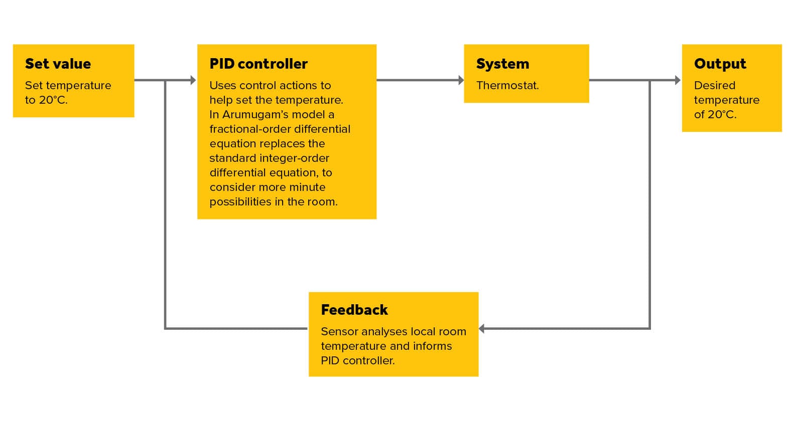 Diagram of how the control model works in a thermostat: set the desired temperature, analyse the local room temperature, input the feedback into a PID controller, action the change in the thermostat and reach the desired temperature output.