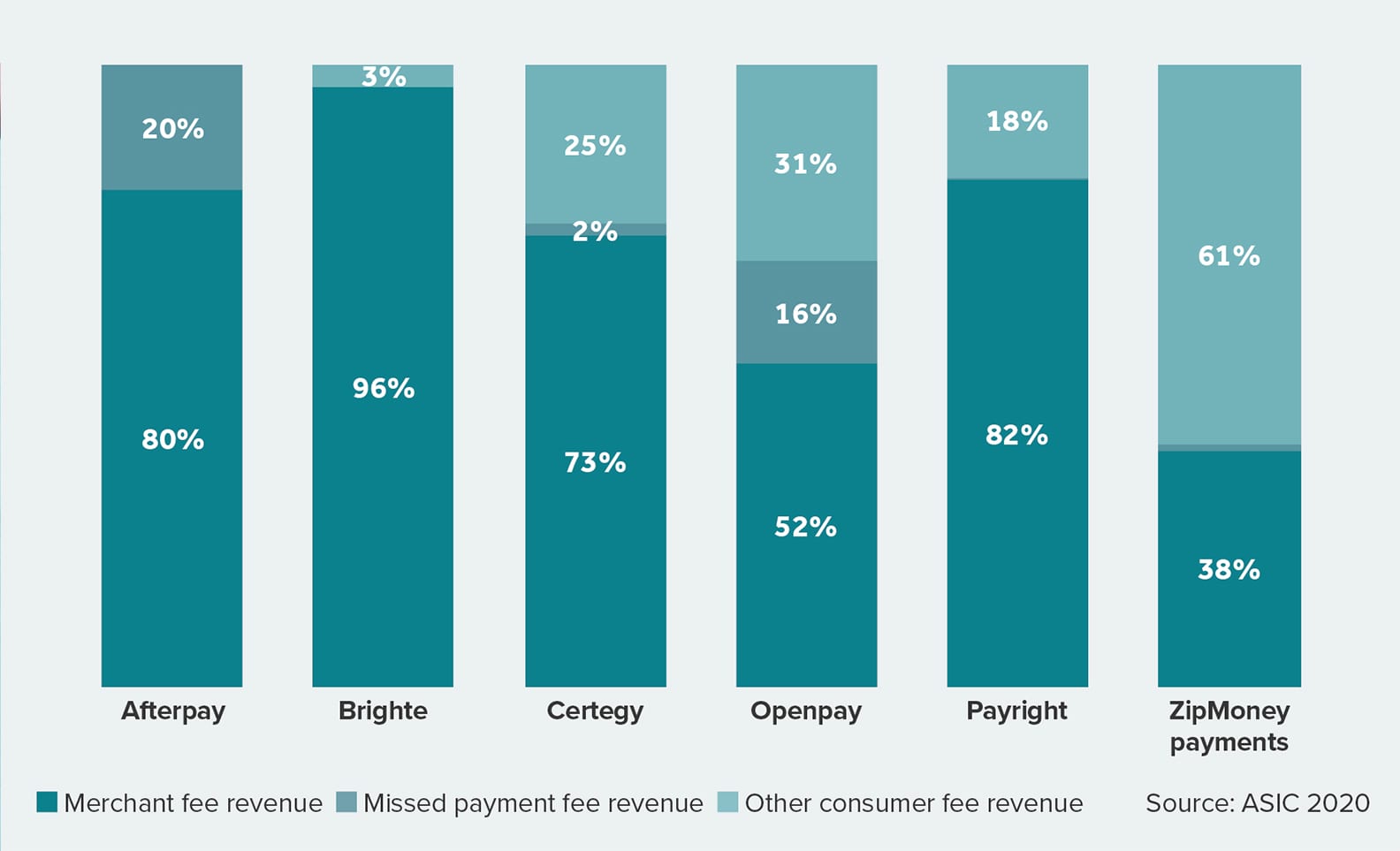 Revenue sources of buy now, pay later providers (financial year 2018–19).