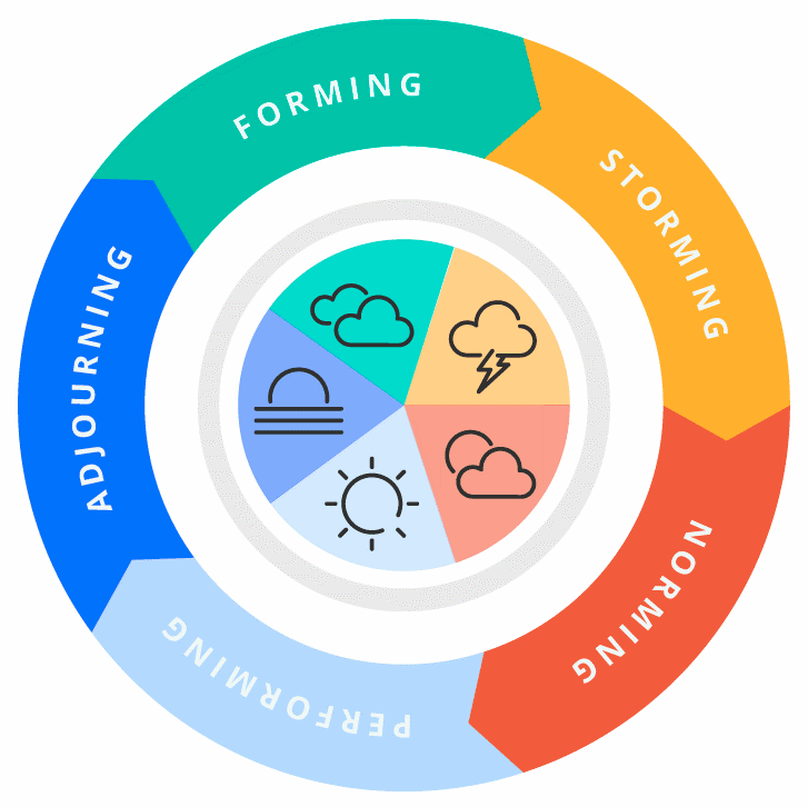 Diagram stating that teams go through 5 stages of development: forming, storming, norming, performing and adjourning.