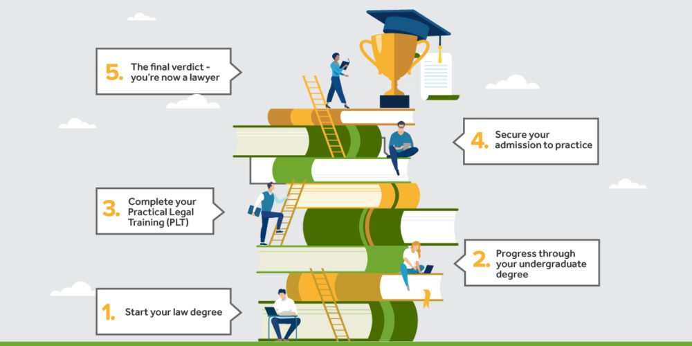 How to actually become a lawyer in Western Australia